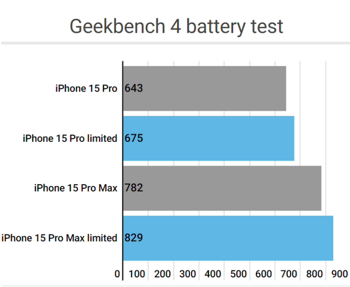 武邑apple维修站iPhone15Pro的ProMotion高刷功能耗电吗