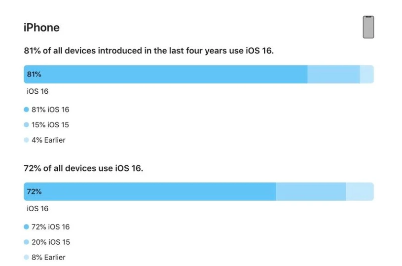 武邑苹果手机维修分享iOS 16 / iPadOS 16 安装率 