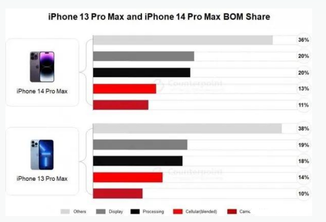 武邑苹果手机维修分享iPhone 14 Pro的成本和利润 