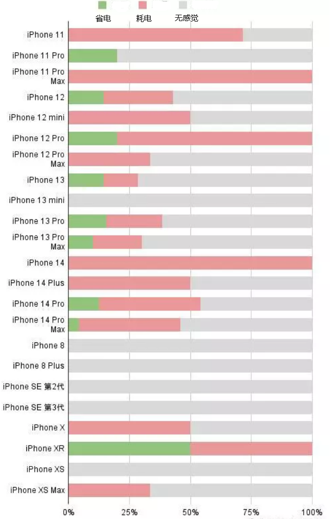 武邑苹果手机维修分享iOS16.2太耗电怎么办？iOS16.2续航不好可以降级吗？ 