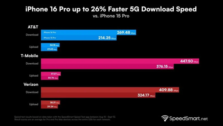 武邑苹果手机维修分享iPhone 16 Pro 系列的 5G 速度 