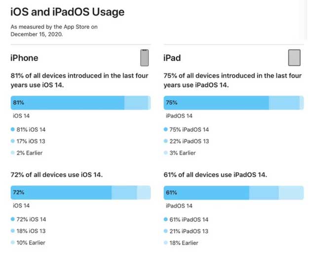 武邑苹果手机维修分享有多少用户更新了 iOS 14 
