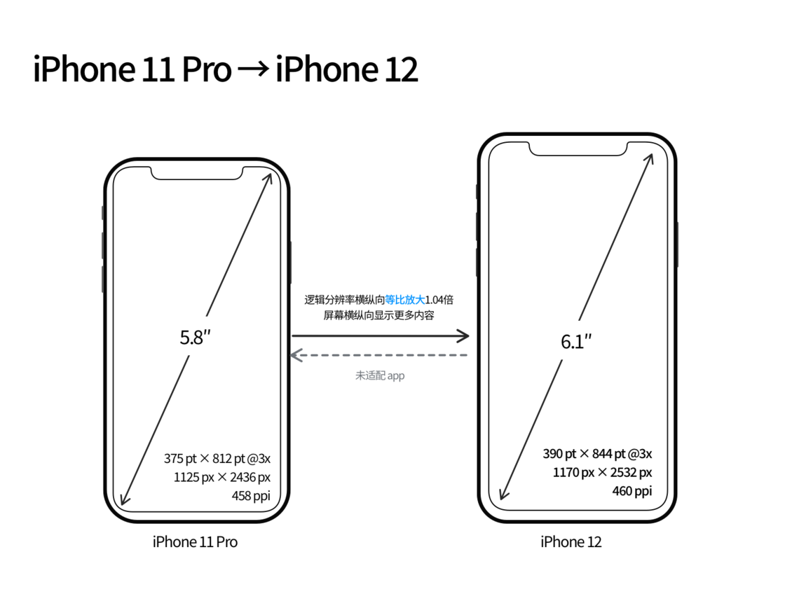 武邑苹果手机维修分享iPhone 12 mini 和 iPhone 12 Pro 的尺寸变化会改变显示内容吗 